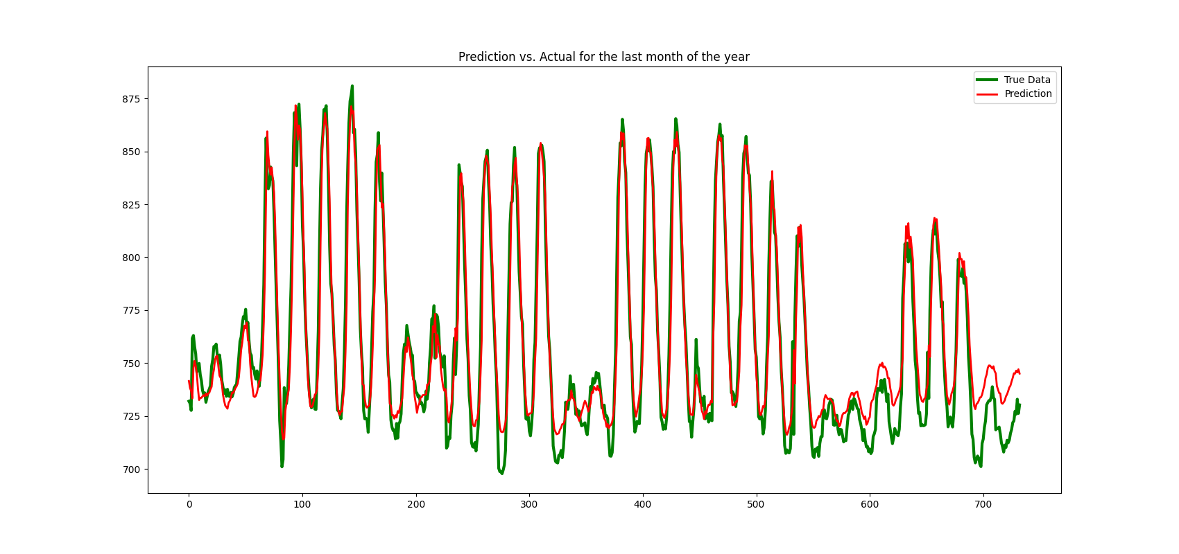 LSTM Encoder-Decoder